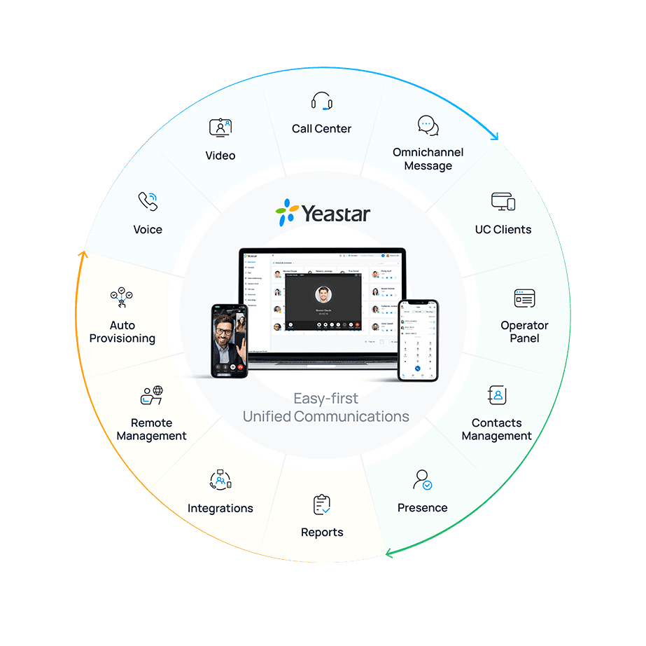 Yeastar P-Series feature wheel showing voice, video, call centre, omnichannel messaging, UC clients, operator panel, contacts, presence, reports, integrations, remote management and auto provisioning around laptop and mobile interfaces.